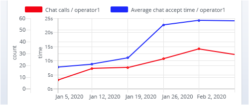 Display different metrics on one timeline and copmare them Statistics metrics comparison