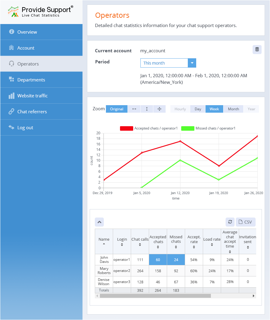 Get detailed information about your support team activity Provide Support live chat operators' statistics